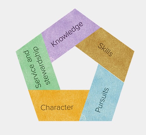 The Five Holistic Elements of the International Village School.